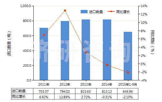 2011-2015年9月中國牙科用蠟及造型膏(成套、零售包裝或制成片狀、馬蹄形、條狀及類似形狀的)(HS34070010)進(jìn)口量及增速統(tǒng)計